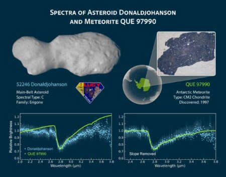 Asteroid Donald Johansson: Wobbly, Peanut-Shaped Object with a Watery Past, Scientists Discover