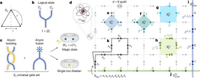 Universal Gate Implementation via Anyon Braiding and Fusion on Quantum Hardware