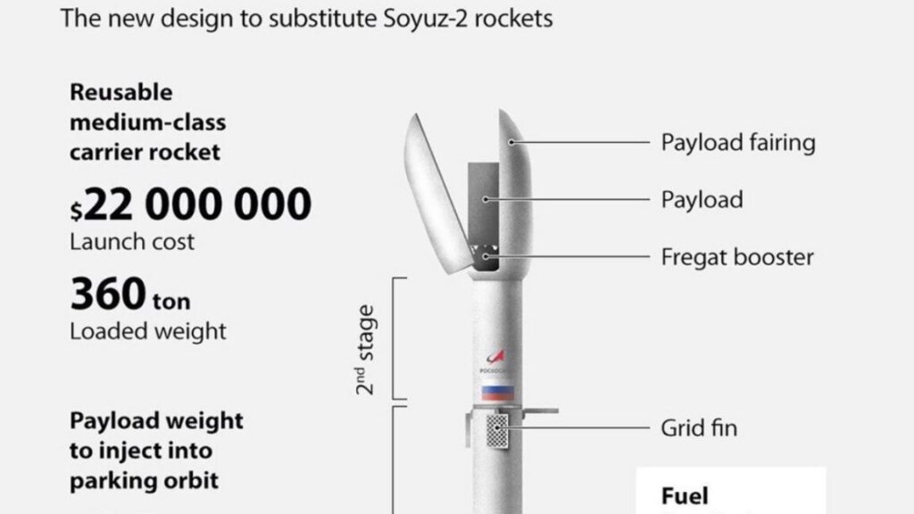 Will Russia’s Falcon 9 Rival Ever Take Flight?