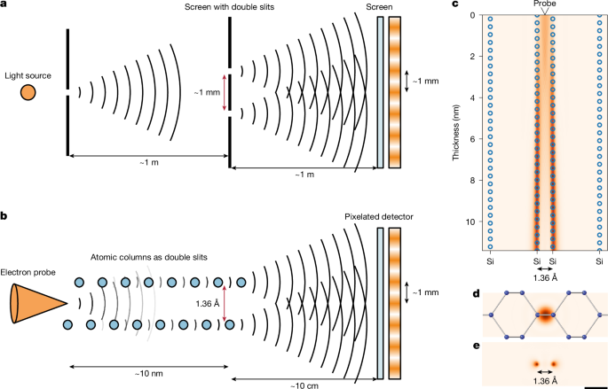 Atomic-Scale Double-Slit Interferometry Using a Focused Electron Probe