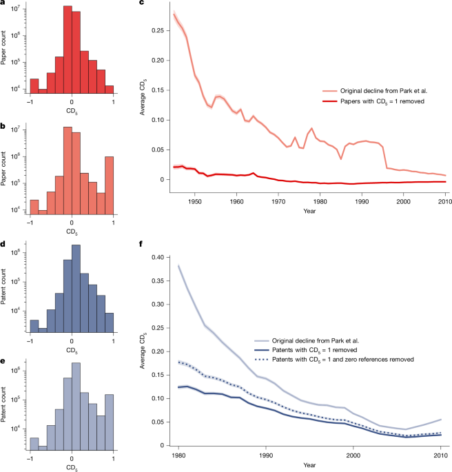 Dataset Artifacts May Explain Measured Reductions in Disruption