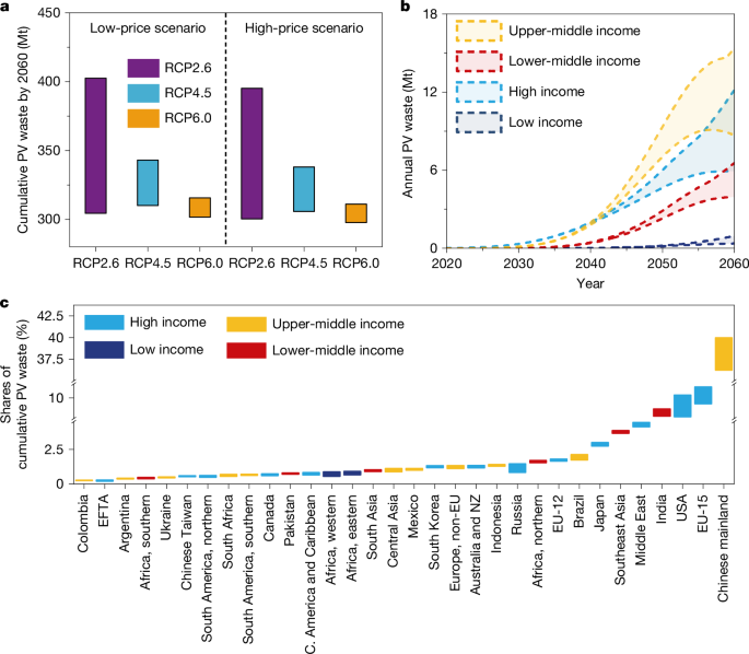 Global Photovoltaic Waste Recycling for an Equitable Future