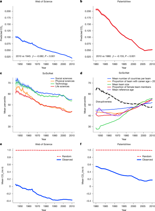 How Dataset Artifacts May Explain the Measured Reduction in Disruption