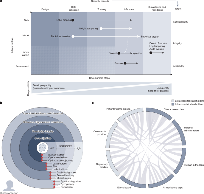 Large Language Model Safety and Security in Healthcare