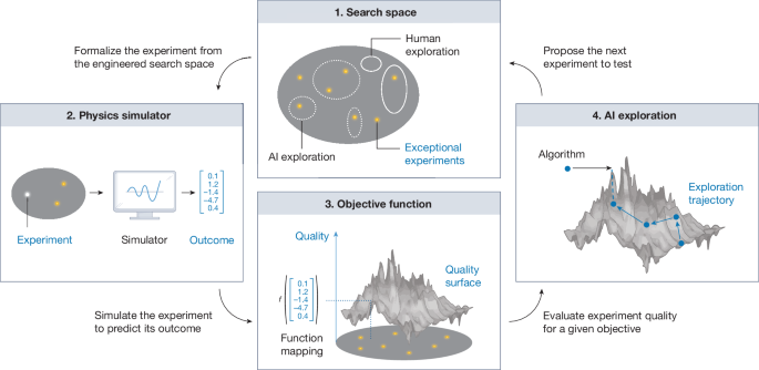 How to Design Physics Experiments Using Artificial Intelligence