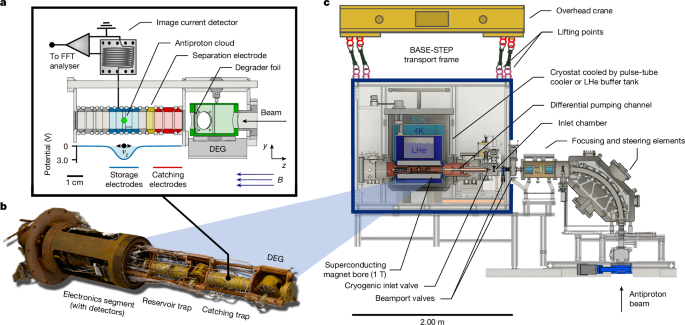 Road Transport of Trapped Antiprotons for Advanced Physics Research