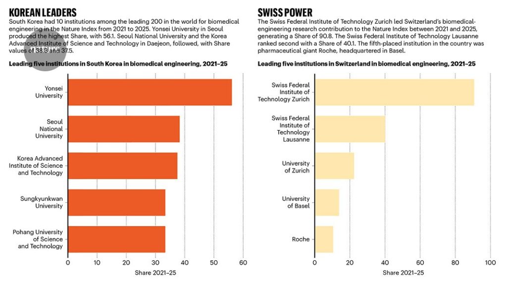 Nature Index: Four Countries to Watch in Biomedical Engineering